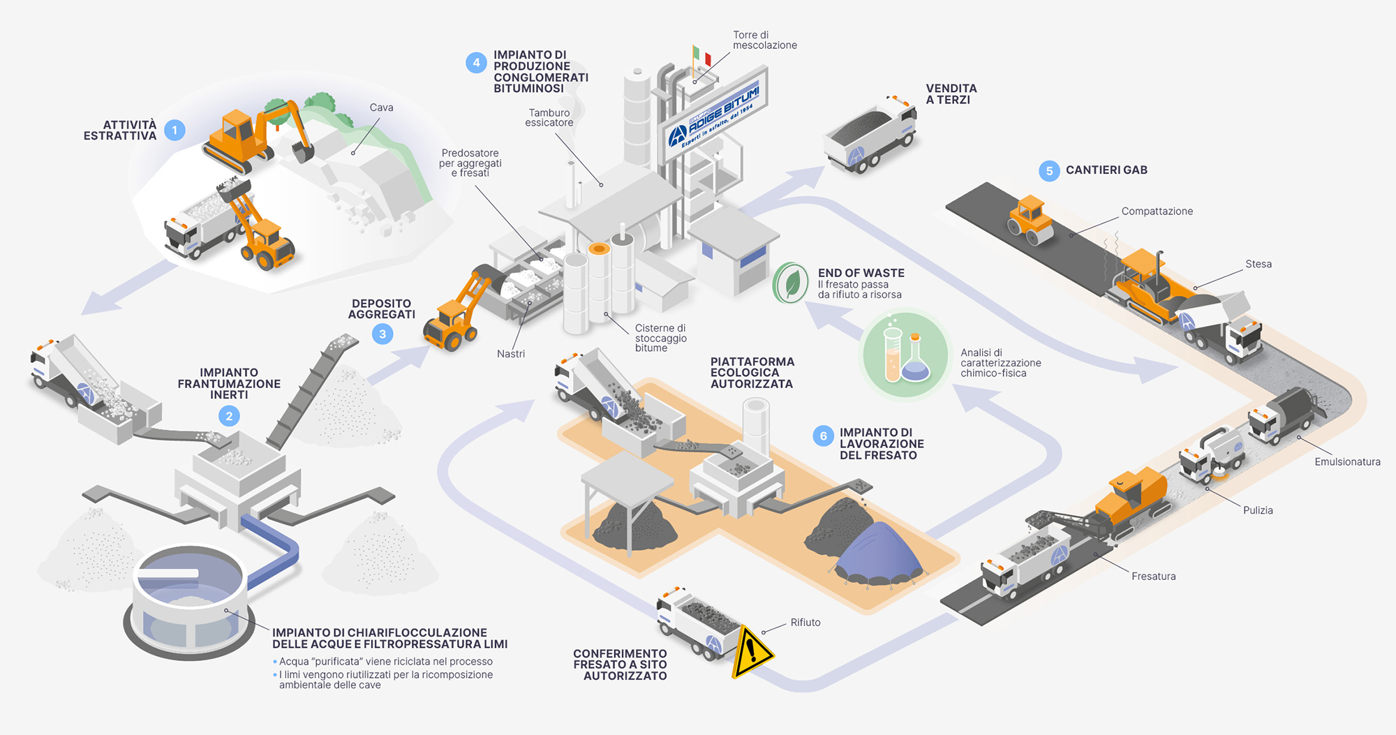 illustrazione processo produttivo
